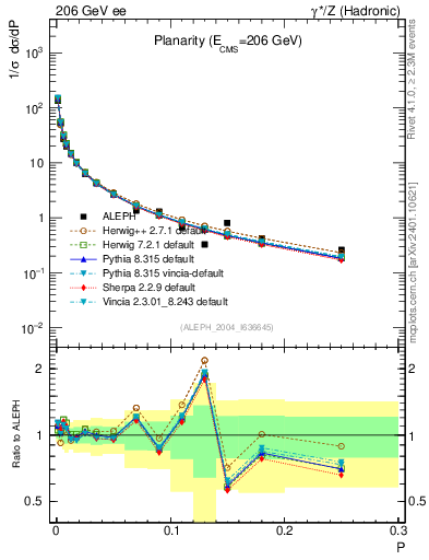 Plot of P in 206 GeV ee collisions