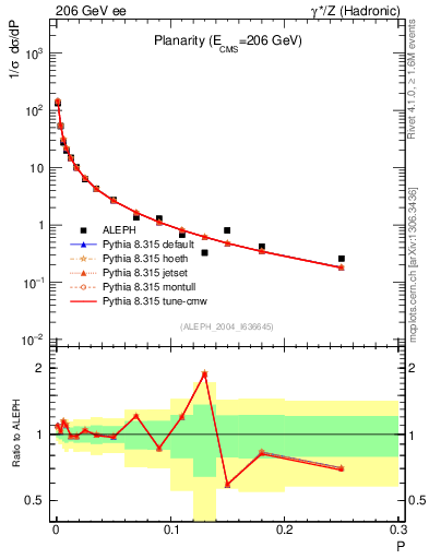 Plot of P in 206 GeV ee collisions