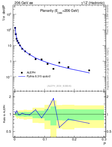 Plot of P in 206 GeV ee collisions