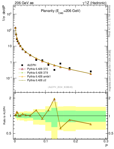 Plot of P in 206 GeV ee collisions
