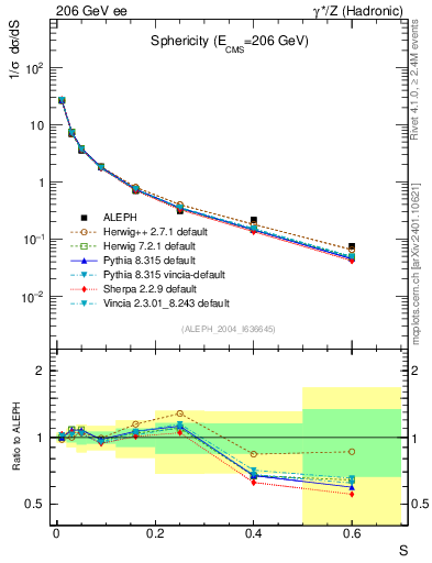 Plot of S in 206 GeV ee collisions