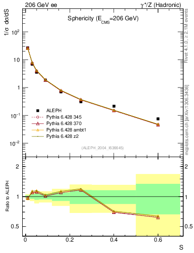 Plot of S in 206 GeV ee collisions