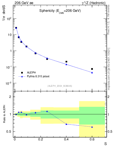 Plot of S in 206 GeV ee collisions