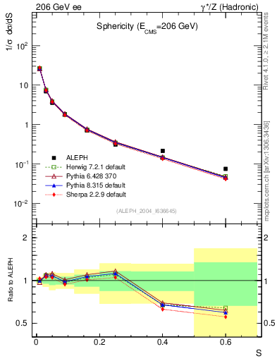 Plot of S in 206 GeV ee collisions