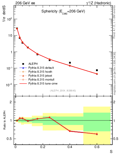Plot of S in 206 GeV ee collisions