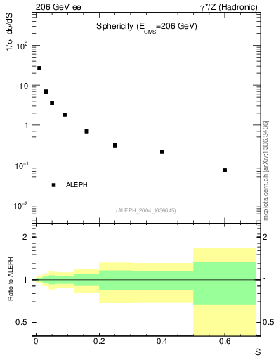 Plot of S in 206 GeV ee collisions