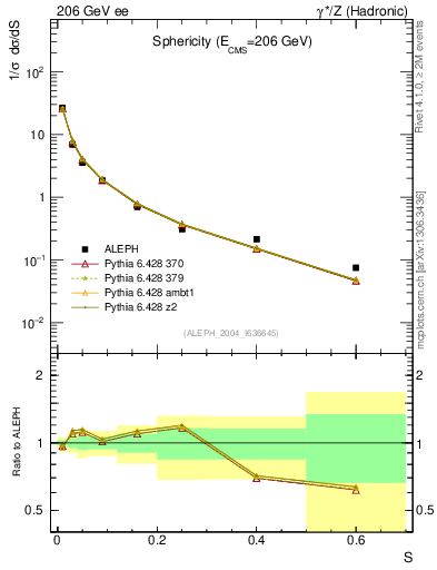 Plot of S in 206 GeV ee collisions
