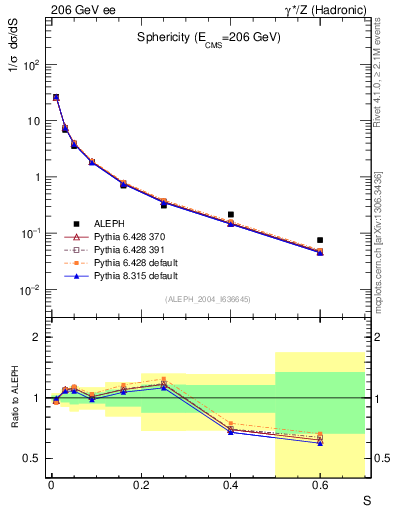 Plot of S in 206 GeV ee collisions