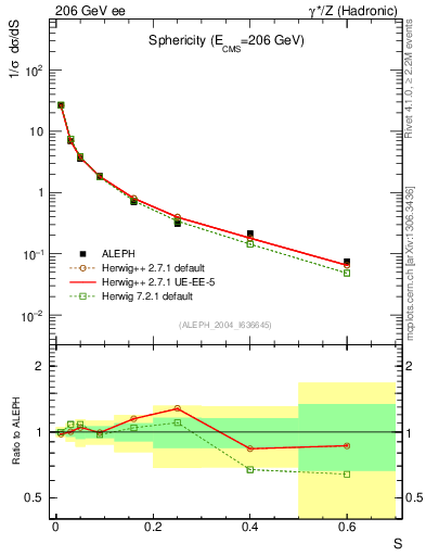 Plot of S in 206 GeV ee collisions