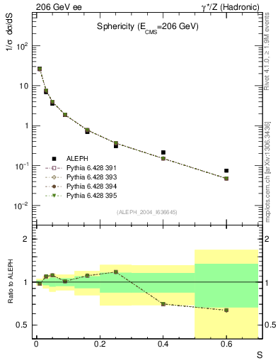 Plot of S in 206 GeV ee collisions