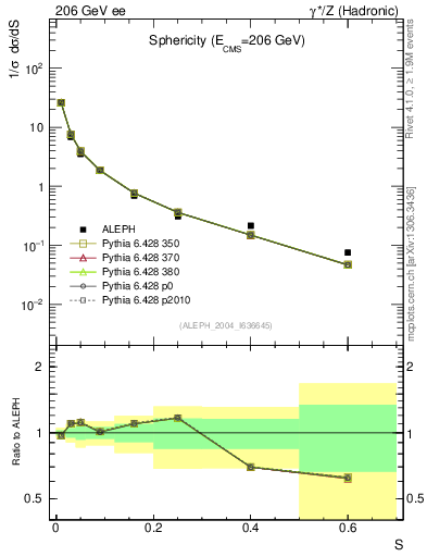 Plot of S in 206 GeV ee collisions