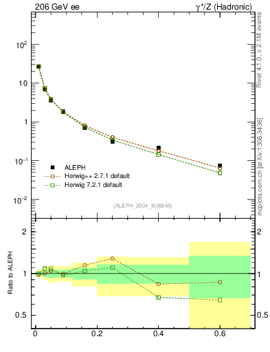 Plot of S in 206 GeV ee collisions