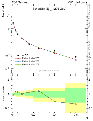 Plot of S in 206 GeV ee collisions