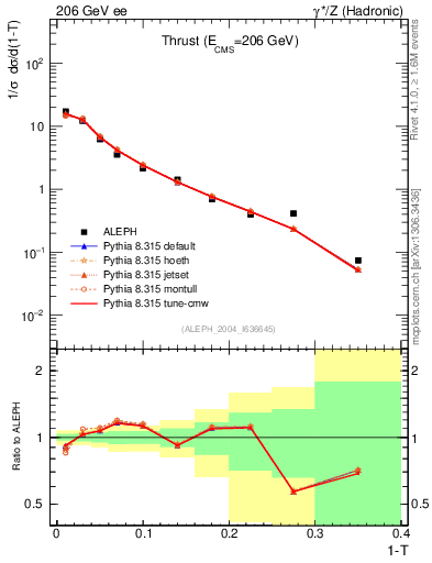 Plot of T in 206 GeV ee collisions