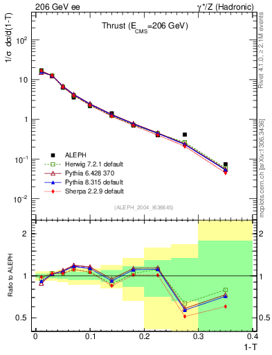 Plot of T in 206 GeV ee collisions