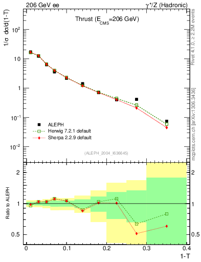 Plot of T in 206 GeV ee collisions