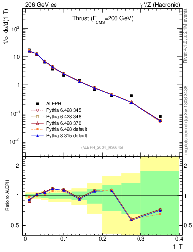 Plot of T in 206 GeV ee collisions