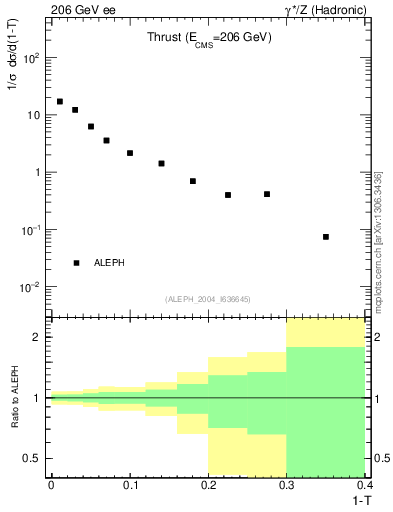 Plot of T in 206 GeV ee collisions