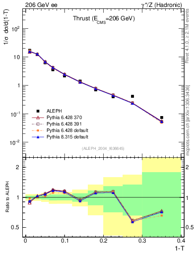 Plot of T in 206 GeV ee collisions