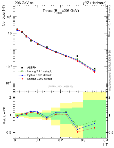 Plot of T in 206 GeV ee collisions