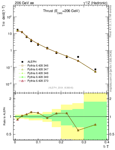 Plot of T in 206 GeV ee collisions