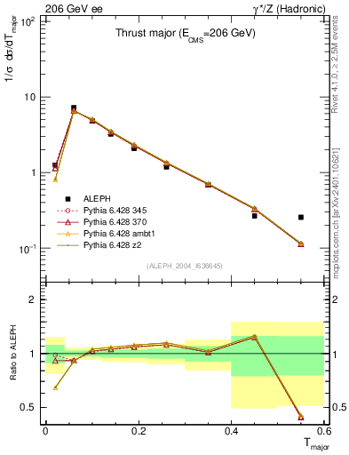 Plot of Tmajor in 206 GeV ee collisions