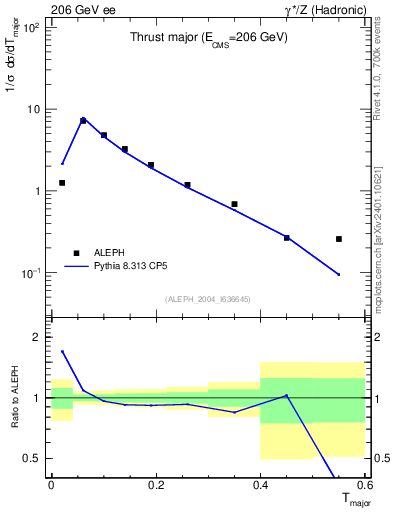 Plot of Tmajor in 206 GeV ee collisions