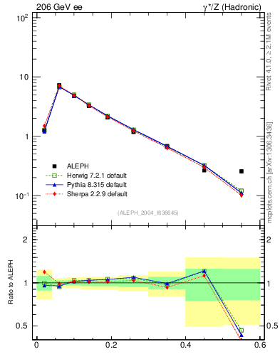 Plot of Tmajor in 206 GeV ee collisions