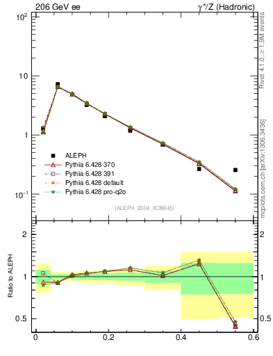 Plot of Tmajor in 206 GeV ee collisions