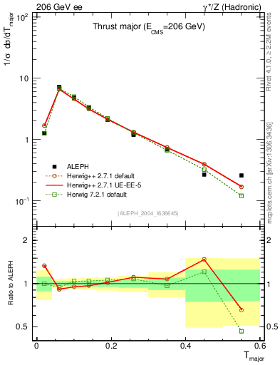 Plot of Tmajor in 206 GeV ee collisions