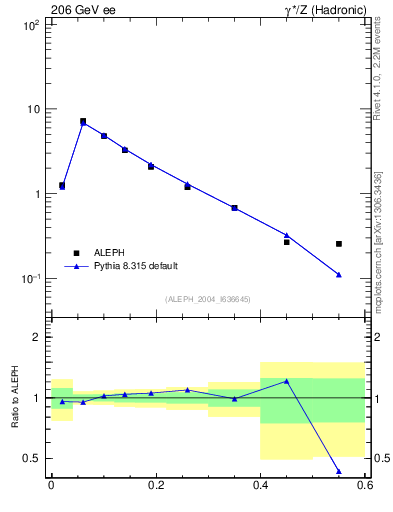 Plot of Tmajor in 206 GeV ee collisions