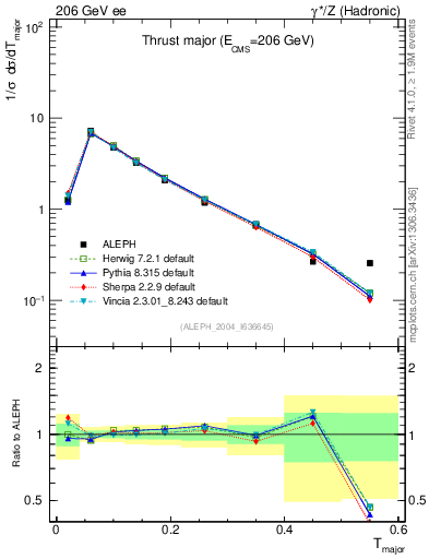 Plot of Tmajor in 206 GeV ee collisions