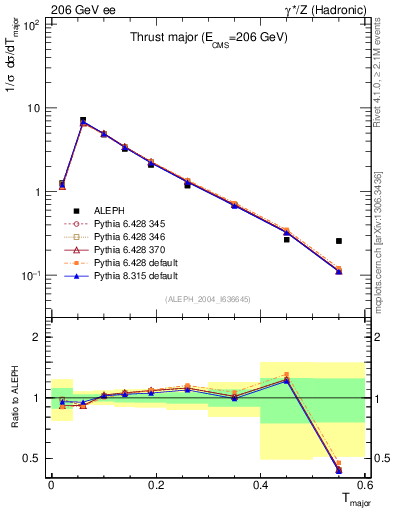 Plot of Tmajor in 206 GeV ee collisions