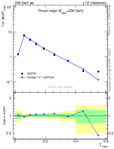 Plot of Tmajor in 206 GeV ee collisions