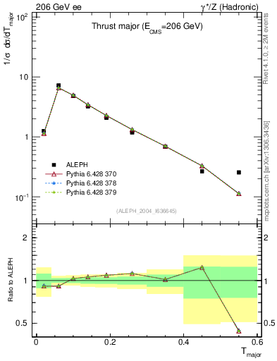Plot of Tmajor in 206 GeV ee collisions