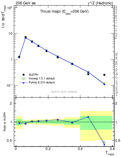 Plot of Tmajor in 206 GeV ee collisions