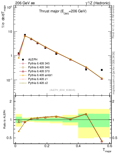Plot of Tmajor in 206 GeV ee collisions