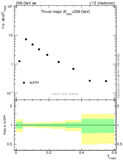 Plot of Tmajor in 206 GeV ee collisions