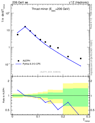 Plot of Tminor in 206 GeV ee collisions