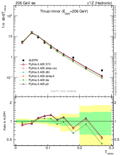 Plot of Tminor in 206 GeV ee collisions