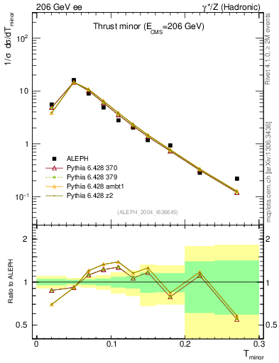Plot of Tminor in 206 GeV ee collisions