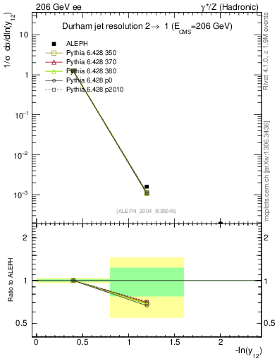 Plot of Y2 in 206 GeV ee collisions