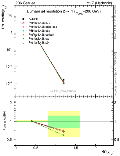 Plot of Y2 in 206 GeV ee collisions