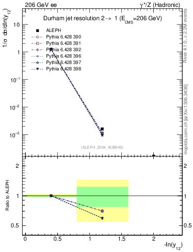 Plot of Y2 in 206 GeV ee collisions