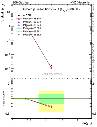 Plot of Y2 in 206 GeV ee collisions