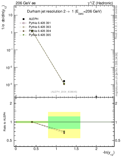 Plot of Y2 in 206 GeV ee collisions