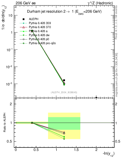 Plot of Y2 in 206 GeV ee collisions