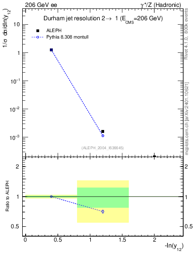 Plot of Y2 in 206 GeV ee collisions