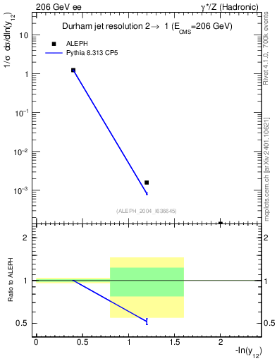 Plot of Y2 in 206 GeV ee collisions