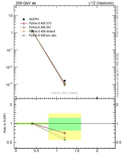 Plot of Y2 in 206 GeV ee collisions